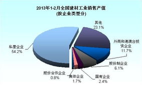 2013年1 2月全国建材工业销售产值统计图 按企业类型分